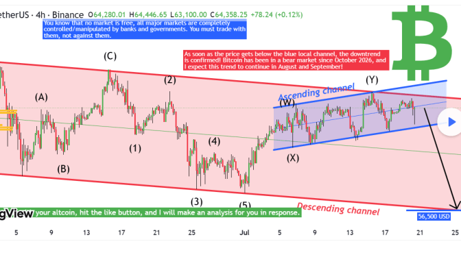 Bitcoin moet je short gaan